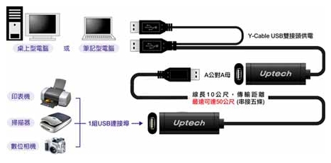 USB延長線連接視意圖